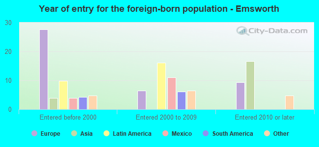 Year of entry for the foreign-born population - Emsworth