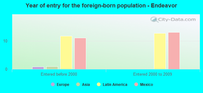 Year of entry for the foreign-born population - Endeavor