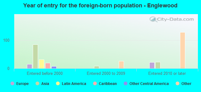 Year of entry for the foreign-born population - Englewood