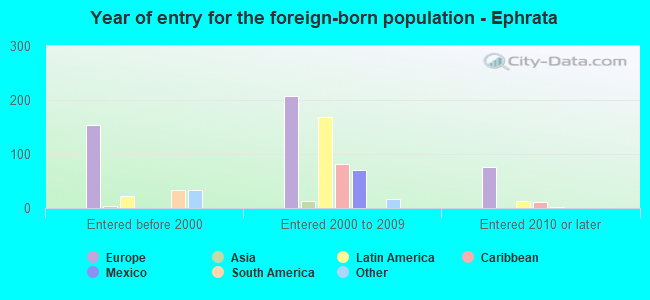 Year of entry for the foreign-born population - Ephrata