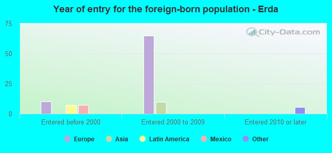 Year of entry for the foreign-born population - Erda