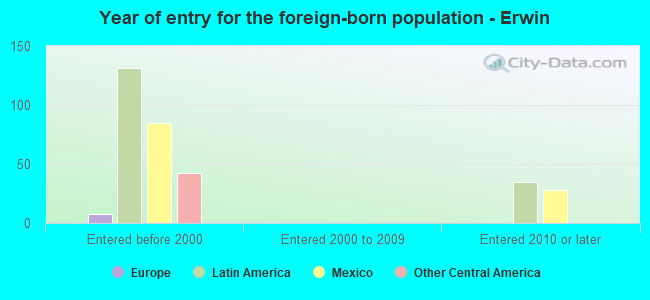 Year of entry for the foreign-born population - Erwin