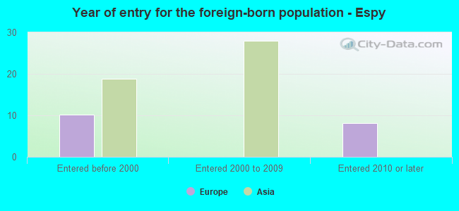 Year of entry for the foreign-born population - Espy