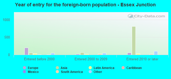 Year of entry for the foreign-born population - Essex Junction