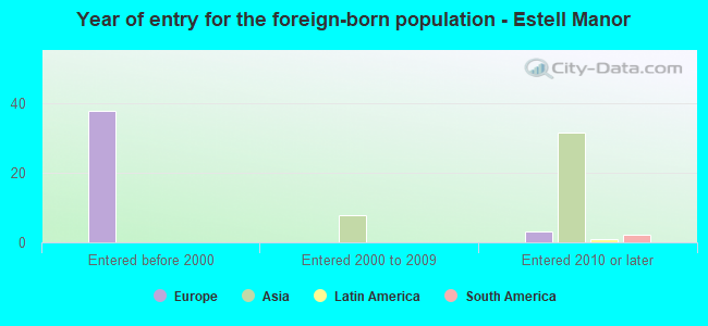 Year of entry for the foreign-born population - Estell Manor