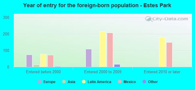 Year of entry for the foreign-born population - Estes Park