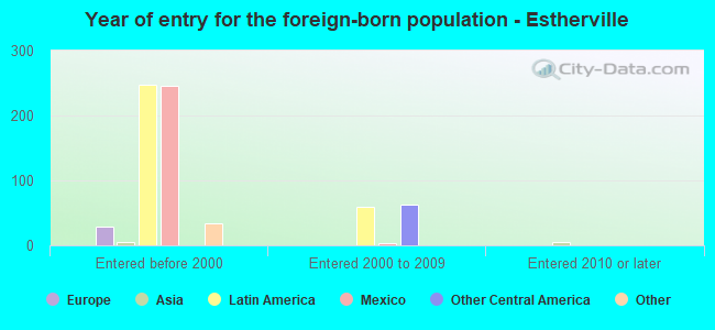 Year of entry for the foreign-born population - Estherville