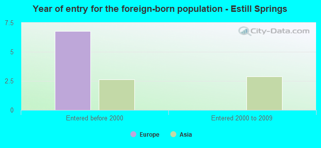 Year of entry for the foreign-born population - Estill Springs