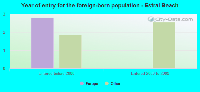 Year of entry for the foreign-born population - Estral Beach