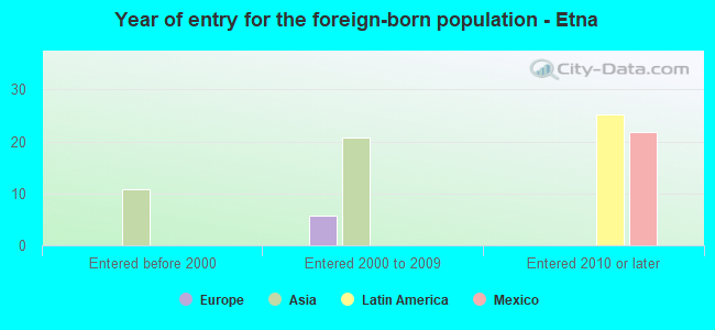 Year of entry for the foreign-born population - Etna