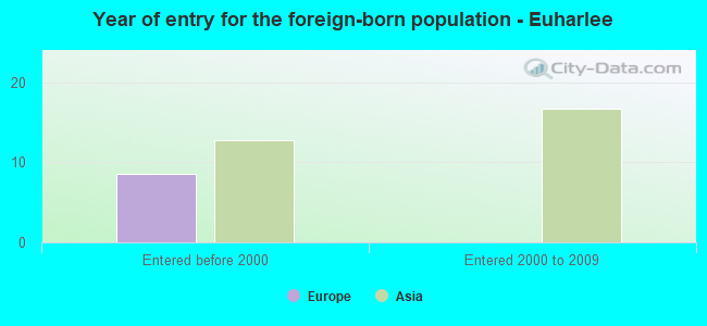 Year of entry for the foreign-born population - Euharlee