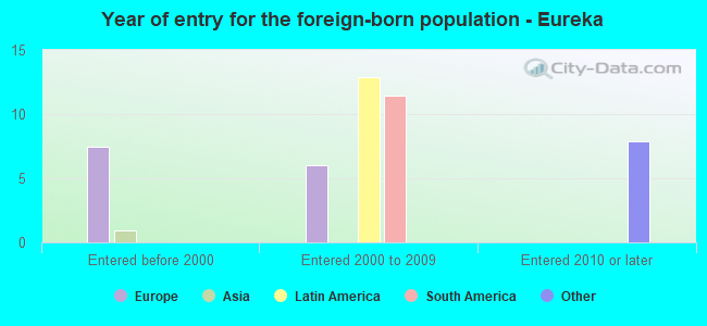 Year of entry for the foreign-born population - Eureka