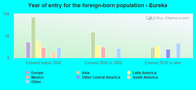 Year of entry for the foreign-born population - Eureka
