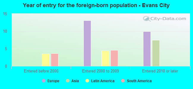 Year of entry for the foreign-born population - Evans City