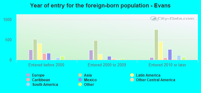 Year of entry for the foreign-born population - Evans