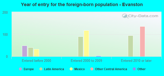 Year of entry for the foreign-born population - Evanston