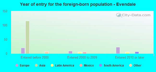 Year of entry for the foreign-born population - Evendale