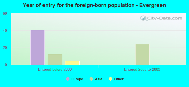 Year of entry for the foreign-born population - Evergreen