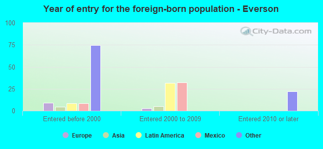 Year of entry for the foreign-born population - Everson