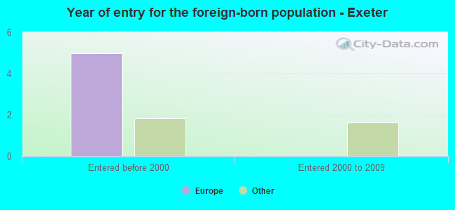 Year of entry for the foreign-born population - Exeter