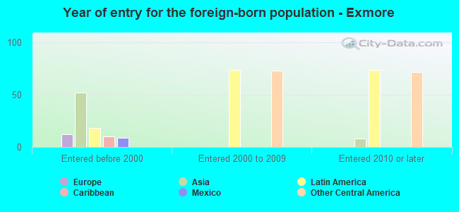 Year of entry for the foreign-born population - Exmore