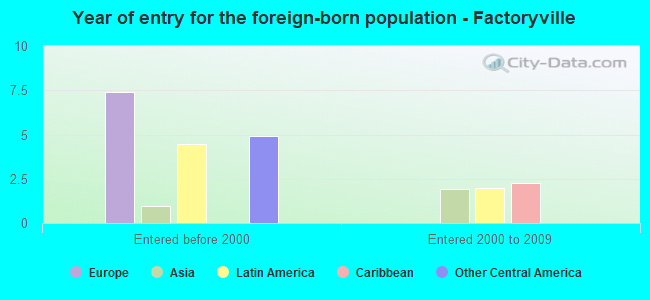 Year of entry for the foreign-born population - Factoryville