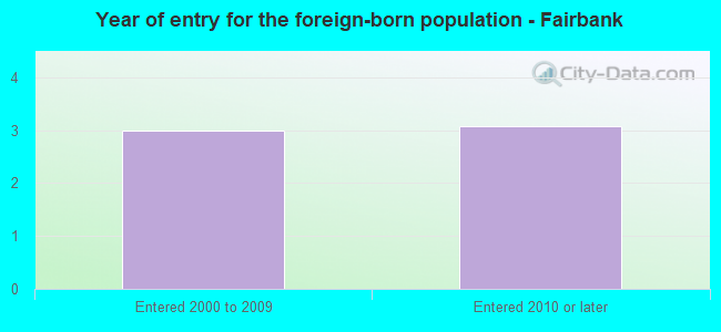 Year of entry for the foreign-born population - Fairbank