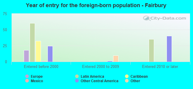 Year of entry for the foreign-born population - Fairbury