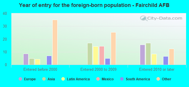 Year of entry for the foreign-born population - Fairchild AFB