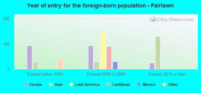 Year of entry for the foreign-born population - Fairlawn