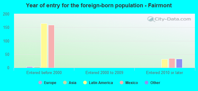 Year of entry for the foreign-born population - Fairmont