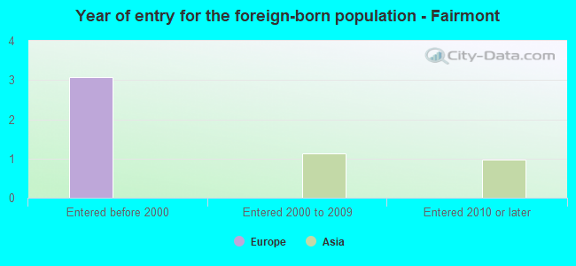 Year of entry for the foreign-born population - Fairmont