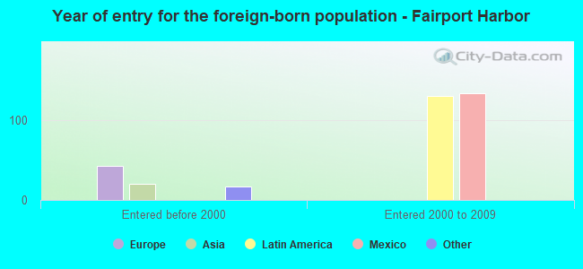 Year of entry for the foreign-born population - Fairport Harbor