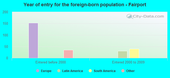 Year of entry for the foreign-born population - Fairport
