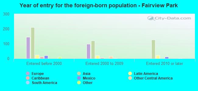 Year of entry for the foreign-born population - Fairview Park