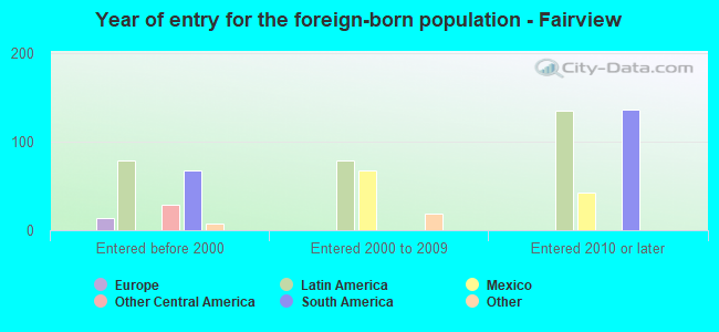 Year of entry for the foreign-born population - Fairview