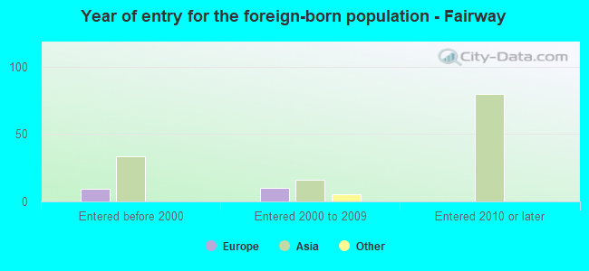 Year of entry for the foreign-born population - Fairway
