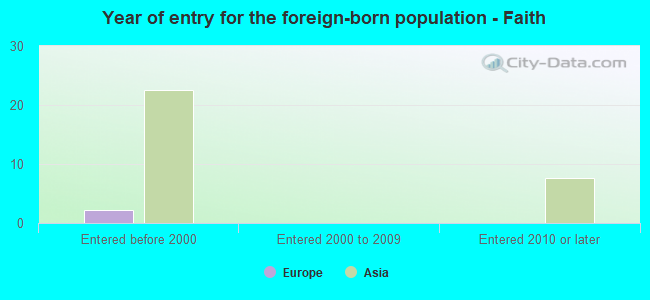 Year of entry for the foreign-born population - Faith