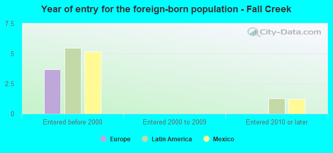 Year of entry for the foreign-born population - Fall Creek