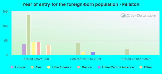 Year of entry for the foreign-born population - Fallston