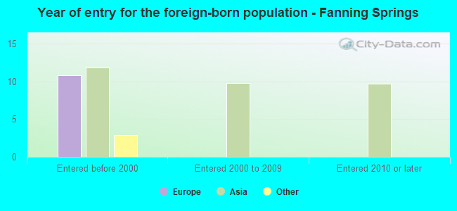Year of entry for the foreign-born population - Fanning Springs