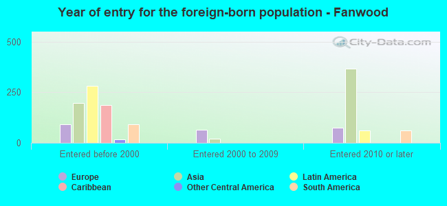 Year of entry for the foreign-born population - Fanwood