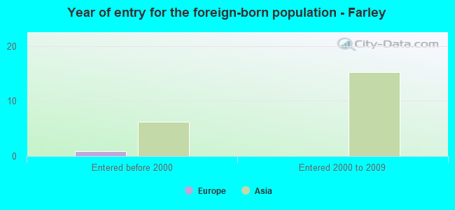 Year of entry for the foreign-born population - Farley