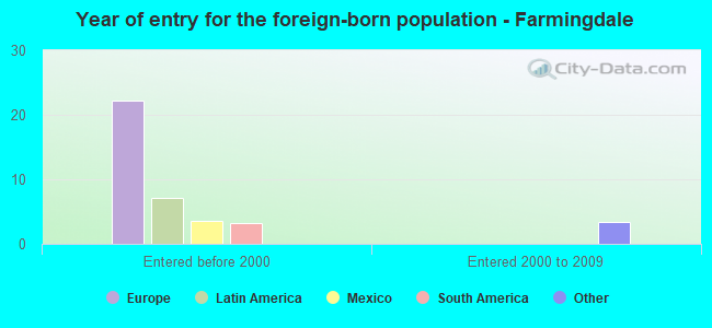 Year of entry for the foreign-born population - Farmingdale