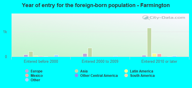 Year of entry for the foreign-born population - Farmington