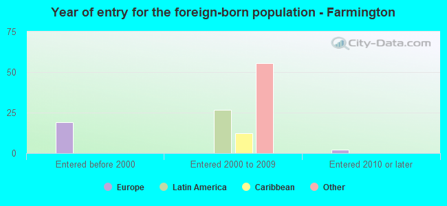 Year of entry for the foreign-born population - Farmington