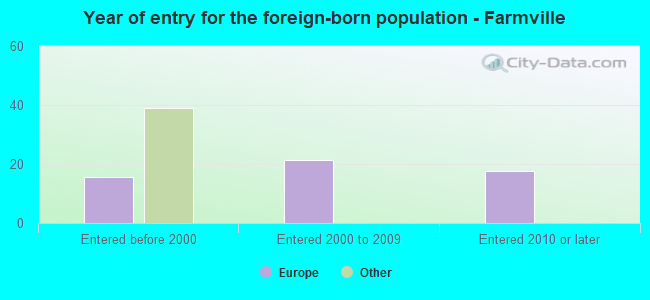 Year of entry for the foreign-born population - Farmville