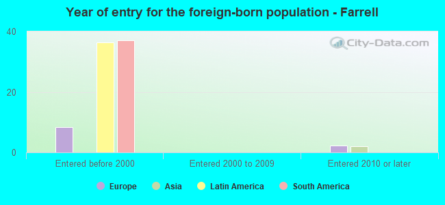 Year of entry for the foreign-born population - Farrell