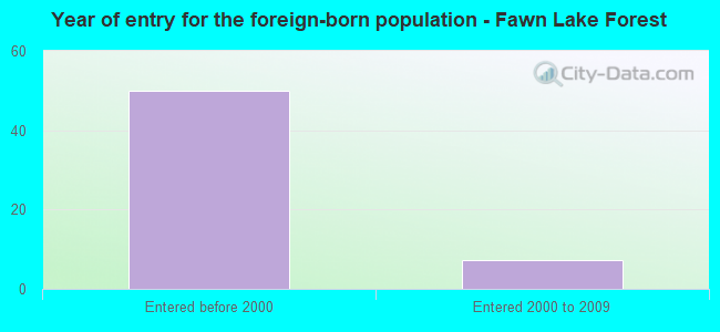 Year of entry for the foreign-born population - Fawn Lake Forest