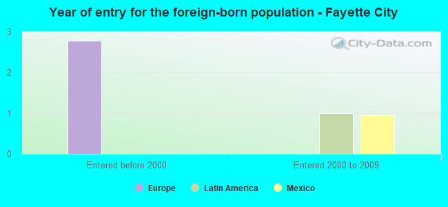 Year of entry for the foreign-born population - Fayette City